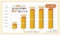 投資未経験の若年層を応援する保険「Ｃｈａｋｉｎ(チ