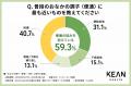 便秘や下痢に悩む人は約6割、理想の