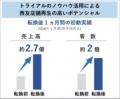 西友跡地に“次世代メガセンター”を静岡県初出店「メガ