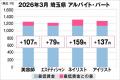 美プロ調べ「2026年3月　最低賃金から見る美容業界の