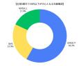 農業人材不足は『無関心』ではなく『接点不足』か、就