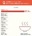 北海道ラーメン「スープが美味しい」「濃厚」「味噌」