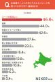 北海道ラーメン「スープが美味しい」「濃厚」「味噌」