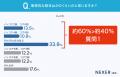 人事部門の業務効率化に取り組んだ約90％が「効果があ