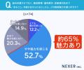 人事部門の業務効率化に取り組んだ約90％が「効果があ