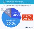 人事部門の業務効率化に取り組んだ約90％が「効果があ