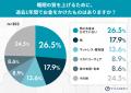 「睡眠はコスパの良い投資」と8割が認めるも、現実は“