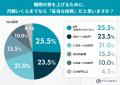 「睡眠はコスパの良い投資」と8割が認めるも、現実は“