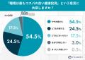 「睡眠はコスパの良い投資」と8割が認めるも、現実は“