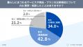 暮らしにまつわる比較検討×AI利用の実態調査を実施｜A