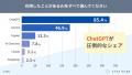 暮らしにまつわる比較検討×AI利用の実態調査を実施｜A