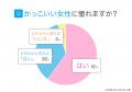 「かっこいい女性の条件」1位は「芯の強さ」77.00％｜