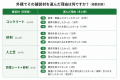 【2026年最新調査】外構の舗装材にコンクリートが1位