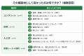 【2026年最新調査】外構の舗装材にコンクリートが1位