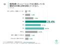 [独自レポートVol.44]太陽光営業担当者の88.3%が電気