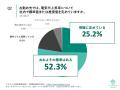 [独自レポートVol.44]太陽光営業担当者の88.3%が電気
