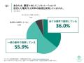[独自レポートVol.44]太陽光営業担当者の88.3%が電気