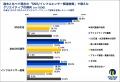 マーケティング担当者1,200名に聞く「SNS広告・インフ