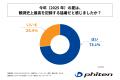 2025年の夏が観測史上最も暑かったと感じた人の7割以