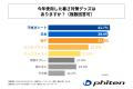 2025年の夏が観測史上最も暑かったと感じた人の7割以