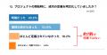 約2人に1人がプロジェクト炎上を経験 　失敗を生む「
