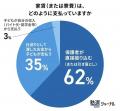 大学生の仕送り額、物価高でも6割が据え置き―家賃抜き