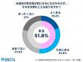 【47都道府県・水道水に関する意識調査】水道水をおい