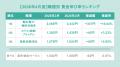 全国派遣平均時給は「1,598円」で前年同月から1.91%増