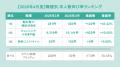 全国派遣平均時給は「1,598円」で前年同月から1.91%増