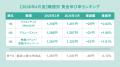 全国アルバイト・パート平均時給は「1,244円」で前年