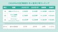 全国アルバイト・パート平均時給は「1,244円」で前年