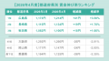 全国アルバイト・パート平均時給は「1,244円」で前年