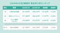 全国正社員平均月給は「293,521円」で前年同月から2.4