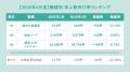 全国正社員平均月給は「293,521円」で前年同月から2.4