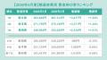 全国正社員平均月給は「293,521円」で前年同月から2.4