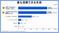 【認知のきっかけはSNS、購買の決め手はAI比較が1位に