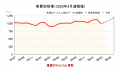 買取平均価格、3月に100万円を割り込む - ホルムズ封