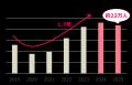 7年で利用数約1.7倍、年間22万人以上が体験！誕生日だ