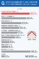 【注文住宅】地震への備え、約72％が「耐震性能を優先