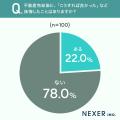 【不動産売却】もっとも大きい後悔は「想定より安く売