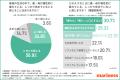 【2026年母の日調査】8割の男性が「妻・母親の疲れ」