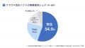 個人事業主向けクラウド会計ソフトシェア、弥生が54.0