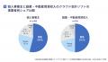 個人事業主向けクラウド会計ソフトシェア、弥生が54.0