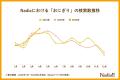 「白ご飯」の冷凍保存は半数以上も、「おにぎり」はわ