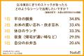「白ご飯」の冷凍保存は半数以上も、「おにぎり」はわ