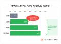 【約2万人の婚活データが示す、男性年収の実態を分析