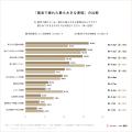 現在婚活している独身者の46.6%が心療内科・心理カウ