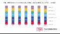 【GWイベント参加意欲調査】根強いグルメイベント人気