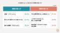 「AIで仕事が楽になった。でも、なぜか疲れる。」62%