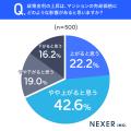 住宅供給が限られている状況では、不動産価格は「上が